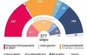 Résultats législatives 2024 : Pourquoi en ayant plus de voix que la gauche, le RN a-t-il moins de députés ?