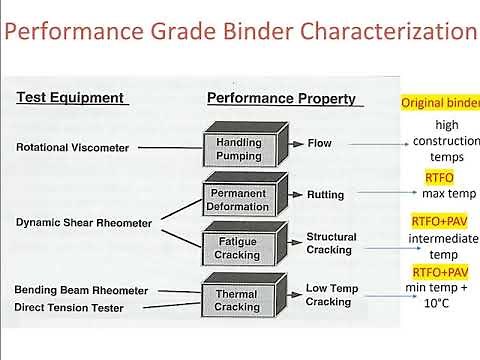 Performance Graded Asphalt Binder Specifications
