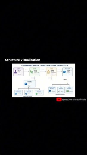 Applying OOP Concepts in a Real Project #pythonprogramming #shorts