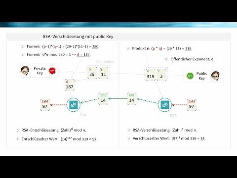 RSA-Berechnungen mit Primzahlen.