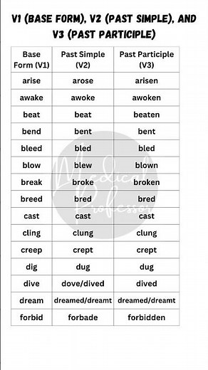 "Master English Verbs: Complete List of V1, V2, and V3 Forms"