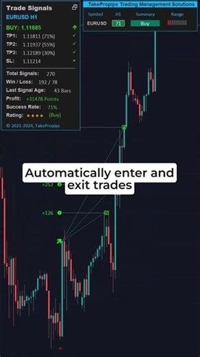 Trade Multiple Timeframes Automatically #forex #forextrading