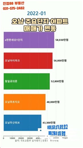 오남 지구 아파트 매매가 변동 2019-2026 #88부동산 #진접지구 #진접역 #오남역 #왕숙지구 #88부동산에 믿고 맡겨주세요,