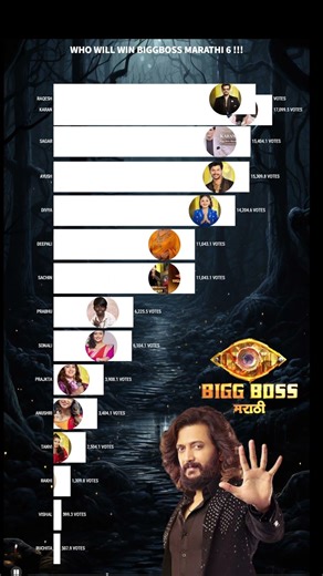 BIGGBOSS MARATHI 6 VOTING TREND | BIGG BOSS MARATHI 6 VOTING RESULT | BB MARATHI 6|BB MARATHI PROMO