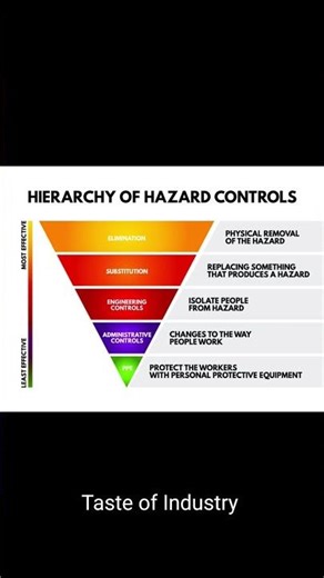 Hierarchy of Hazard Controls #hazard #shortsvideo