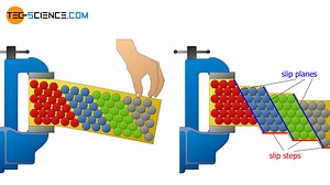 Fundamentals of deformation | tec-science