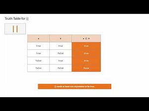 Java Logic Operators: AND, OR, and NOT Explained