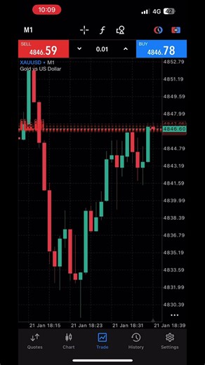 Trade with Dance 21 January ￼2026 #1minutescalping #trading #shorts #forex #ytshorts #dance