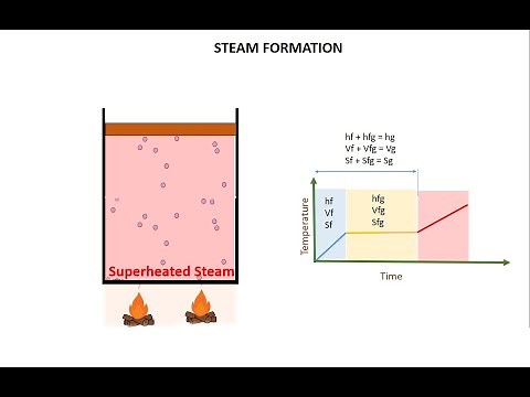 Steam formation complete process | wet seam | Dry steam | superheated steam | animation