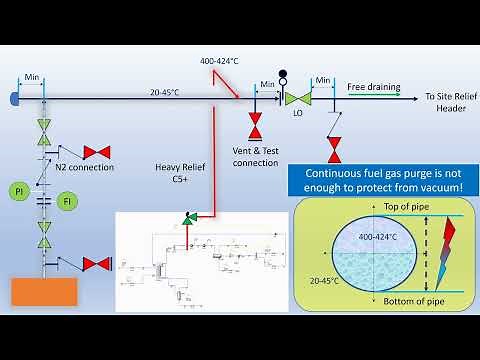 Plant Flare Header Emergency Purge Gas & Thermal Bowing Effect