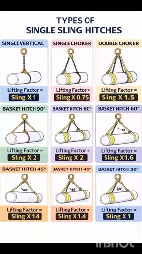 Types of sling hitches and lifting factor, angle factor, types of hitches,