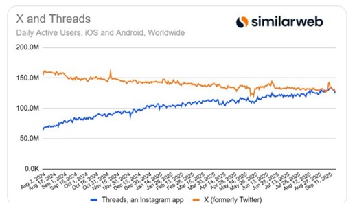 Threads每日活躍使用量超越X，台灣勇奪世界第一! - 電腦王阿達