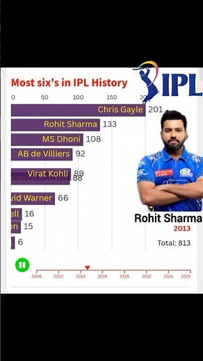 Most Sixes in IPL History (2008-2025) | The King of Sixes 🚀#ipl2026 #viratkohli #rohitsharma
