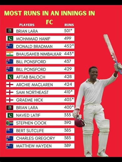 Highest Individual Scores in First-Class Cricket History
