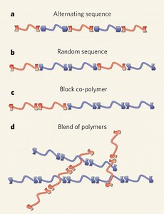 Supramolecular polymers - Alchetron, the free social encyclopedia