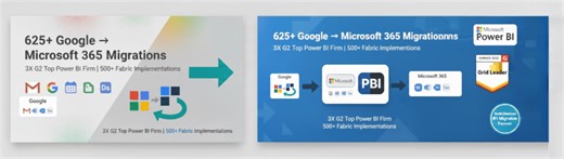 EPC Group Hits 625 Google to Microsoft 365 Cloud Migrations, 3X G2 Power BI Winner Announced