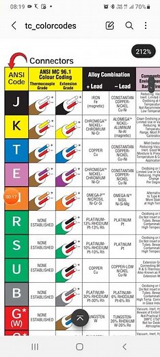 ANSI Thermocouple Color Codes of Wires