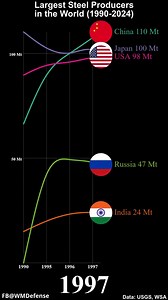 2.3K views | Largest Steel Producers in the World. | Lucia studio | Facebook