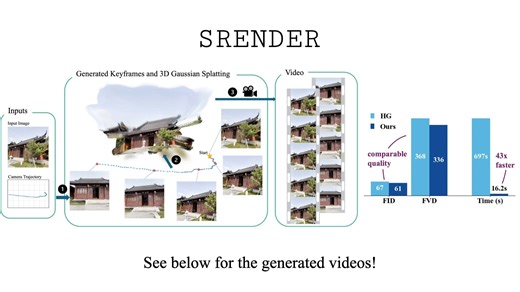 从11分钟到16秒，质量还提升了！剑桥 SRENDER：3D外挂重塑静态视频生成