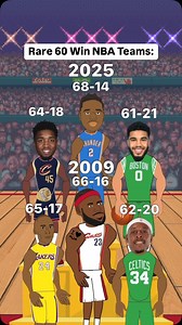 26K views · 1.1K reactions | The first NBA Season since 2009 with Three 60 Win Teams: #nba | Rebound Rewind | Facebook