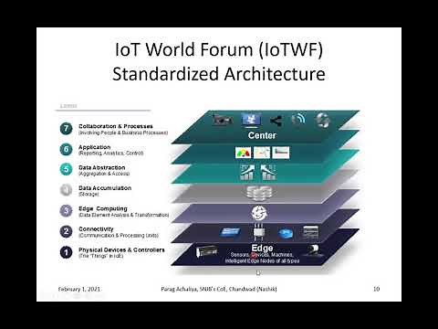 One M2M IoT Standardized Architecture, IoT World Forum (IoTWF) Standardized Architecture
