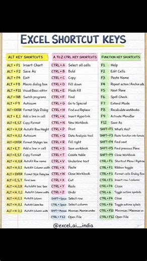 Ms Excel shortcut keys | ctrl a to z shortcut keys