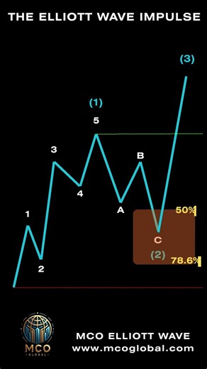 Elliott Wave Impulse Explained (in 20 seconds)