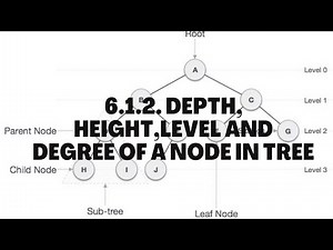 6.1.2. DEPTH, HEIGHT, LEVEL AND DEGREE OF A NODE IN TREE IN DATA STRUCTURE #datastructures #trees