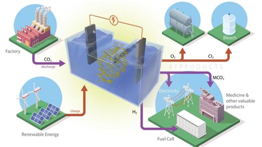 ORNL working with new kind of battery meant to combat climate change