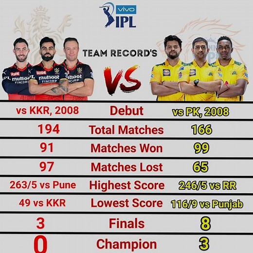 RCB vs CSK Team Comparison | CSK vs RCB Status 2021 | VIVO IPL 2021 | Key Cricket