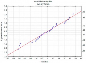 Domestic Sautéing with EVOO: Change in the Phenolic Profile
