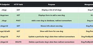 What Are RESTful Routes and How to Use Them?