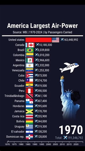 Top 20 Largest Air Powers in America (1970-2024)