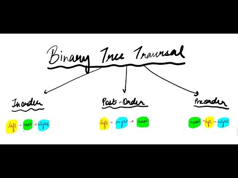Binary Tree Traversal | In-order | Pre-order | Post-order Traversals explained