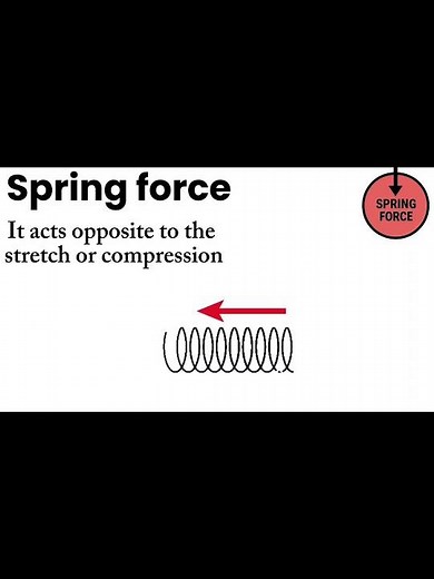 spring force briefly explained. #facts #spring #force#science #sciencefacts #shorts #shortvideo