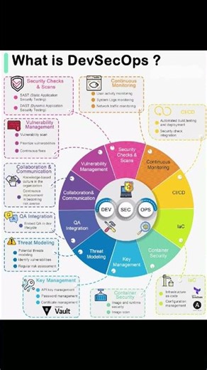 What is DevSecOps #devsecops #secops