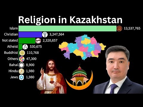 religion population Ranking in Kazakhstan