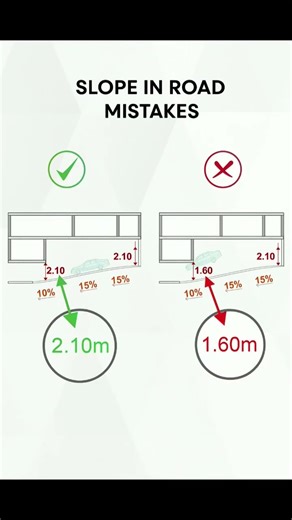 Slope in Road Mistakes | Basic Knowledge for Civil Engineering | #Shorts #Building