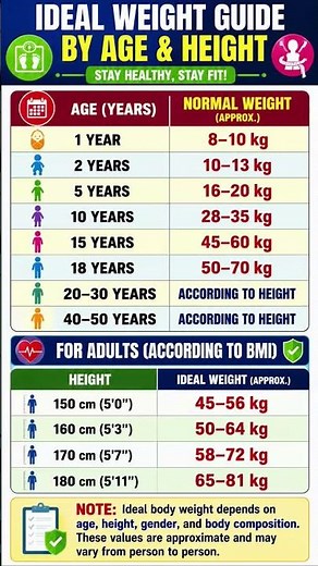 ⚖️ Ideal Weight by Age & Height – Are You in the Healthy Range?#HealthFacts #gk #ViralShorts#shorts