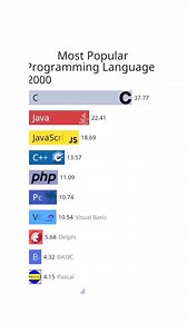 3.4K views · 17 reactions | Top 10 most popular programming languages: 2000-2023 六‍ Comment the first language you learned! #softwaredeveloper #softwareengineer #codinglife #codingbootcamp #learncoding #codingmemes #python #pythondeveloper #matlab #javascript #fullstackdeveloper #webdevelopment 3h | Cognitive Class | Facebook