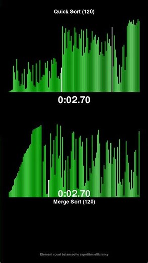 Quick Sort vs Merge Sort - Sorting Algorithm Race! #shorts