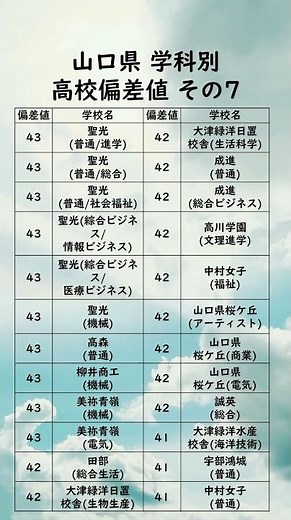 山口県学科別高校偏差値ランキング【43〜41】 #高校受験#高校#偏差値#受験生#Shorts#学科別#山口県#山口