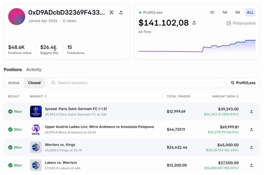 🚨 UNDER THE RADAR WALLET FOR COPY TRADINGAdded him to my bot 2 days ago.Result? +$7,650 clean profit after just 3 trades.The best part? Nobody is following him yet.He started actively trading just one week ago.And made $141k PnL in 15 trades already...His Win Rate is also perfect: 78.6%So far he won 12 trades and lost just 3.He might be the next $1,000,000 PnL trader.And I will be the one who silently profits from it too.Leaving his wallet and my copy trading setup below.Link: [https://t.co/lwx