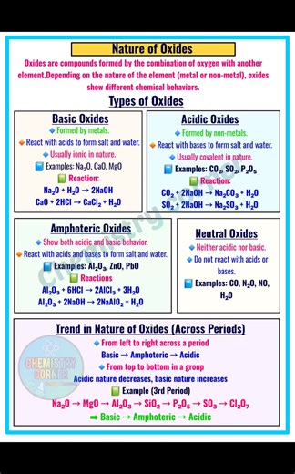 "Understand acidic, basic, amphoteric, and neutral oxides — the true chemistry behind metal and non-metal reactions!" #NatureOfOxides #ChemistryNotes #AcidicOxide #BasicOxide #AmphotericOxide #NeutralOxide #ChemicalReactions #ScienceFacts #StudyWithMe #ChemistryStudyNotes | Chemistry Corner