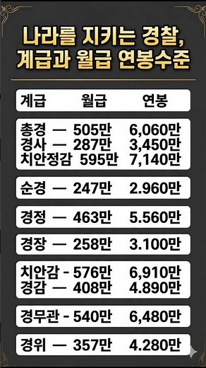 대한민국 경찰 계급별 월급 및 연봉 표! 얼마 받을까?