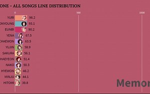 izone历史歌曲分配汇总