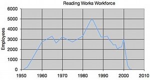 Reading Works - Alchetron, The Free Social Encyclopedia