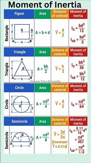 Moment of Inertia