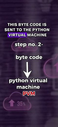 From Code to Execution . How Python Programs Really Work (Simple Steps) #coding #learnpython