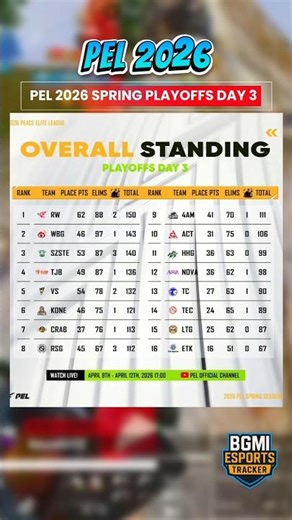 PEL 2026 Playoffs Day 3 Standings 😱 | Global Points Table Update 🔥 PUBG Mobile